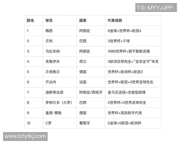全球十大足球巨星排名盘点 这些球员定义了足球的历史与未来
